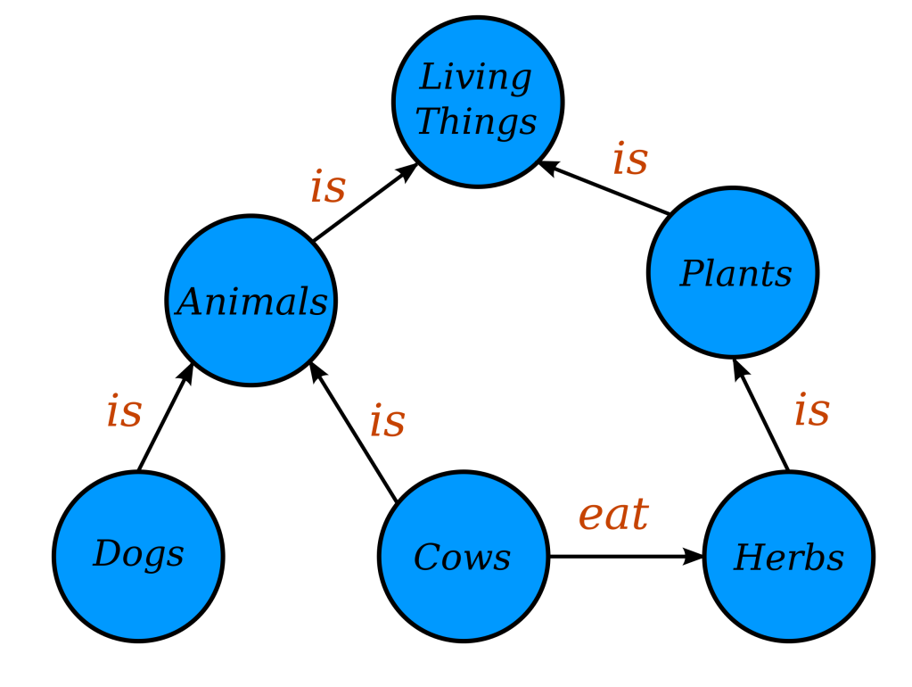 Knowledge Graph Conceptual Diagram, By Jayarathina — Own work, CC BY-SA 4.0, https://commons.wikimedia.org/w/index.php?curid=37135596